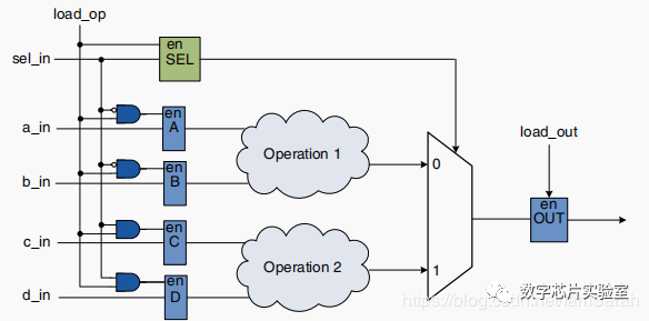 Reducing Power Consumption at RTL Level in Low-Power Design