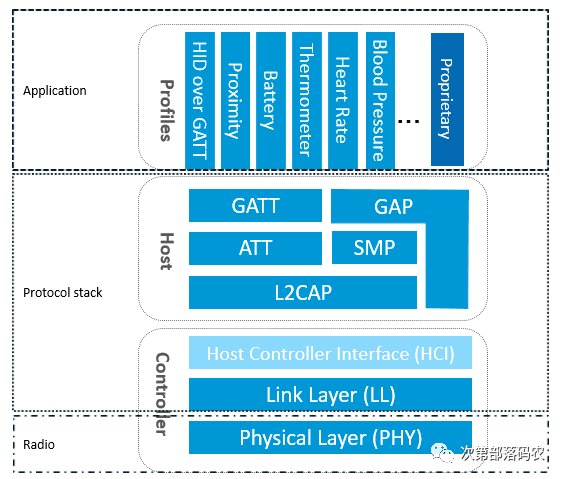 Learning the Bluetooth BLE Protocol: 001 - Overall Architecture of the BLE Protocol Stack
