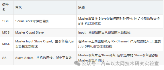 SPI Bus Communication Technology