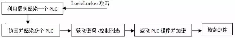 Ransomware Analysis Targeting Industrial Control Systems