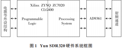 Overview of L-DACS1 System Design Based on Yun SDR