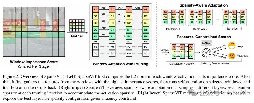 Efficient Transformer: SparseViT Reassessing Activation Sparsity in High-Resolution ViT