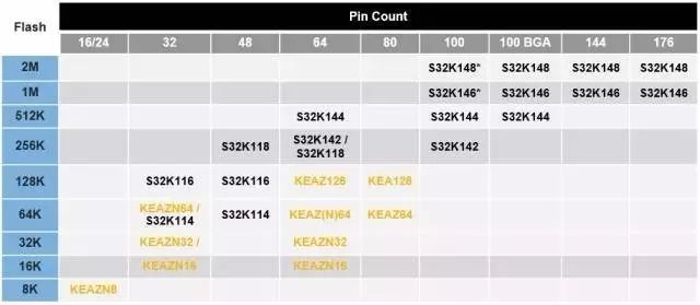 Overview of NXP's S32K Series MCUs