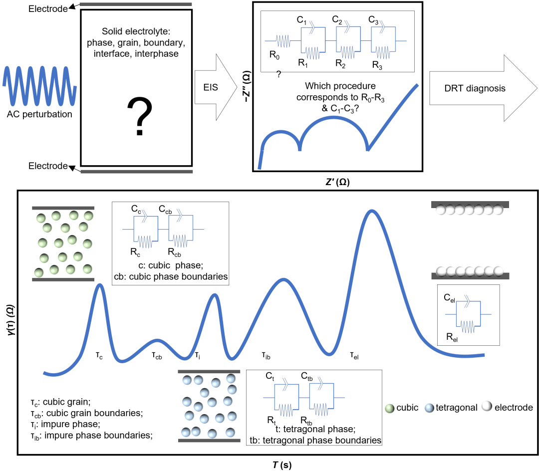 DRT Assisted Diagnosis of Al-Doped Solid Electrolyte Structures