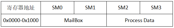 EtherCAT Protocol Analysis