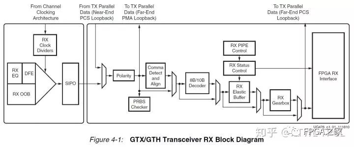 Basic Concepts of Xilinx 7 Series FPGA High-Speed Transceivers GTX/GTH