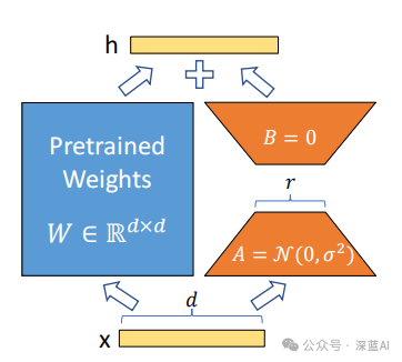 Efficient Fine-Tuning Methods for Quantized Large Models: QLoRA