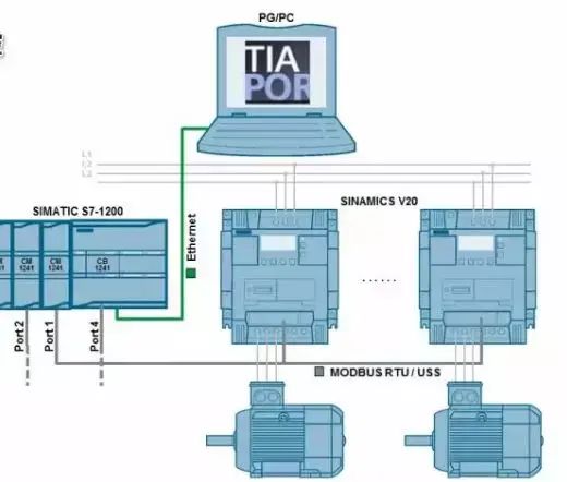 Common Interfaces and Communication Protocols of Siemens PLC