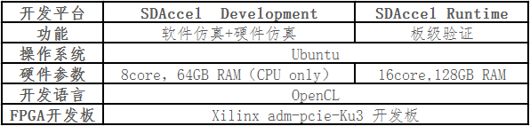 Exploration of Developing FPGA with High-Level Languages
