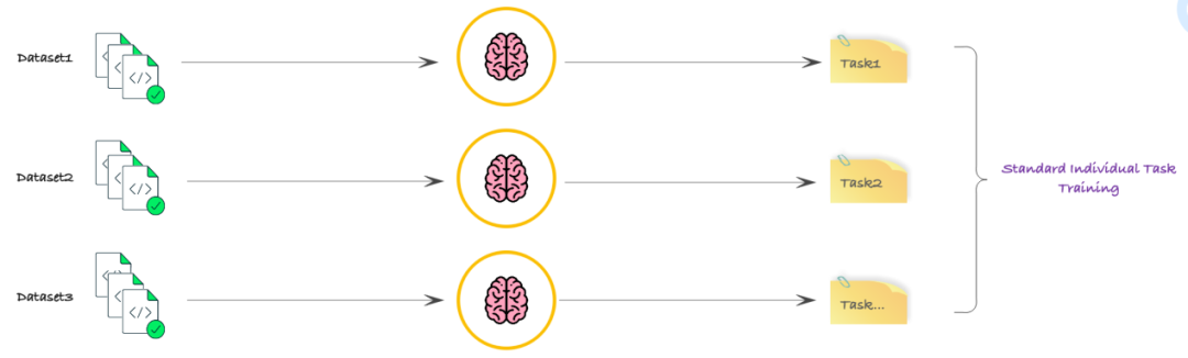 Understanding Multi-Task Learning in AI Applications