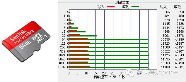 Comparison Test of Common Storage Card Read and Write Speeds