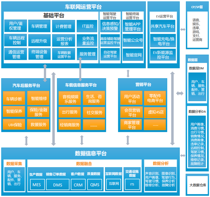 Three Major Business Models of the Internet of Vehicles