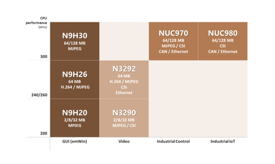 New Tang NUC980 Supports RT-Thread for Serial Server Solutions and Advantages