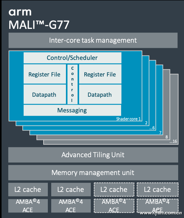 Why Snapdragon 865 Is the Most Powerful? Understanding CPU and GPU Architecture!