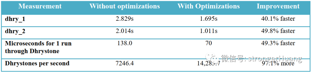 How to Properly Use MDK-ARM Optimization Features and Their Impact