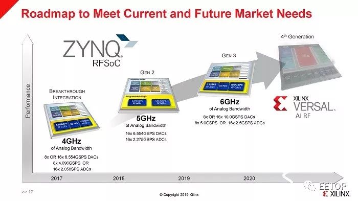 Detailed Interpretation: Xilinx's New 5G RF SoC - Supporting Sub-6GHz and Millimeter Wave
