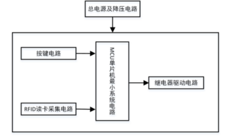 Design of Smart RFID Card Parking Lock System Based on STM32