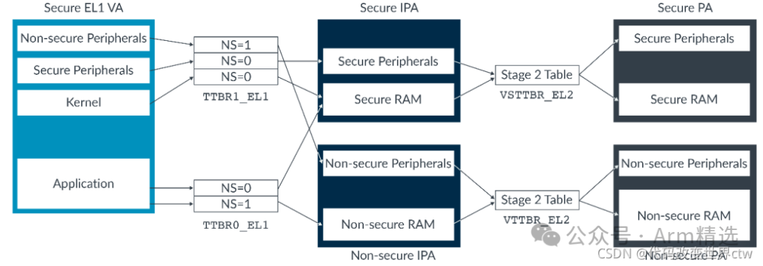 Understanding Armv8/Armv9 TrustZone Technology