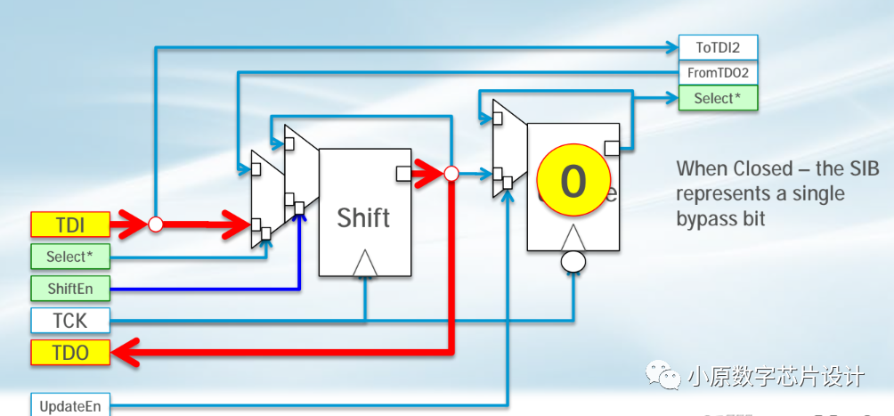 Introduction to IJTAG (IEEE 1687) Part Two