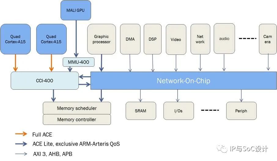 Introduction to NoC Bus Architecture Topology