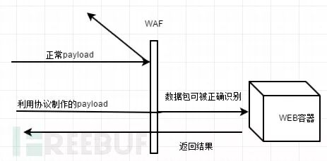 Bypassing WAF at the HTTP Protocol Level