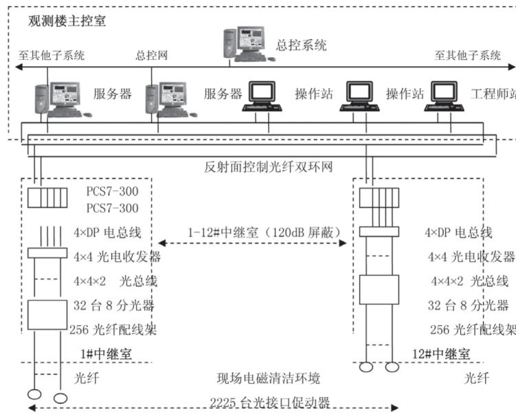Design of the Fiber Optic Network for the Reflector Control System of China's FAST Telescope