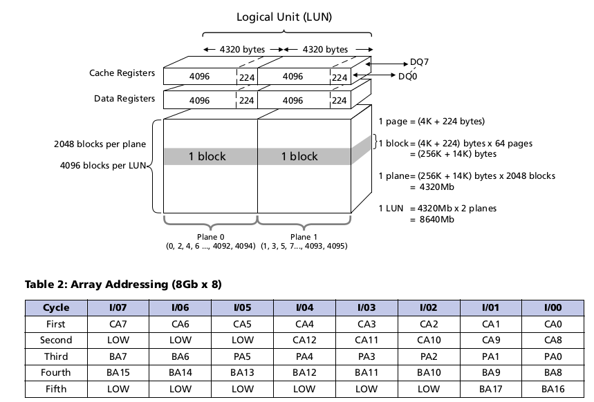 Summary of NAND Flash Debugging