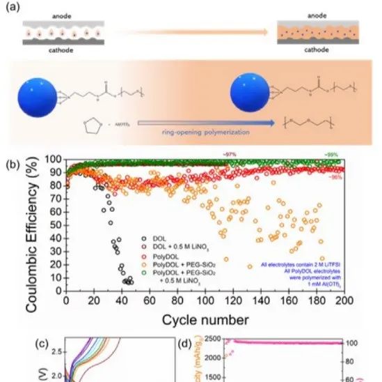 Non-Destructive Testing of Batteries Using Electrochemical Impedance Spectroscopy