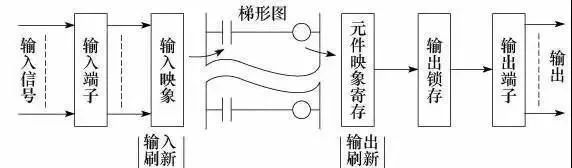 Understanding PLC Structure and Working Principles