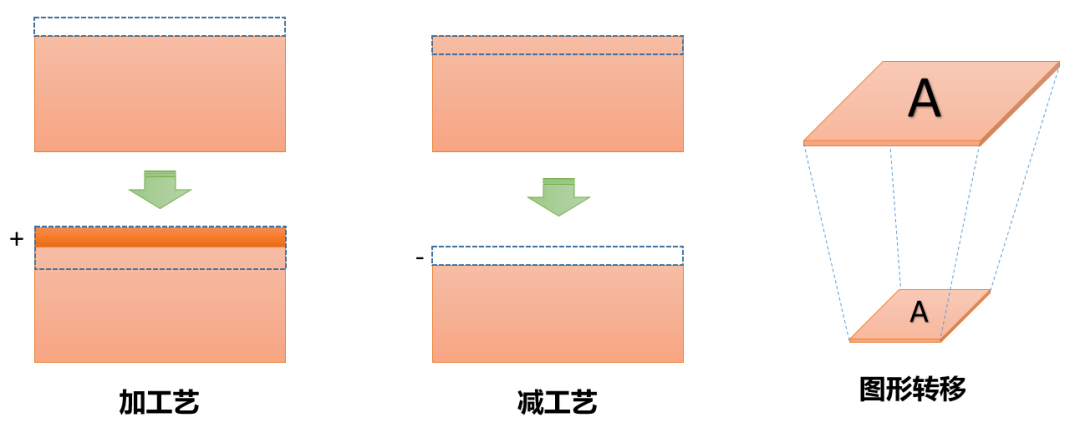 Three Levels of Chip Integration