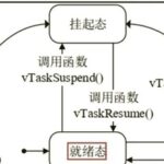 Embedded Communication Protocol: How Many RTOS Interview Questions Can You Answer?