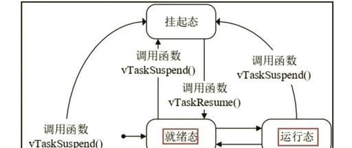 Embedded Communication Protocol: How Many RTOS Interview Questions Can You Answer?