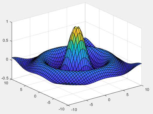 MATLAB Mathematical Modeling: Summary of Plotting Techniques