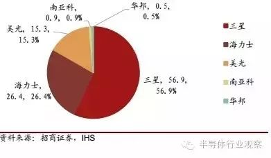 Understanding Semiconductor Storage Technology and Market
