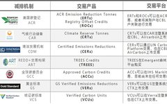 Introduction to Domestic and International Voluntary Emission Reduction Types: CDM, GS, VCS, ACR, CCER