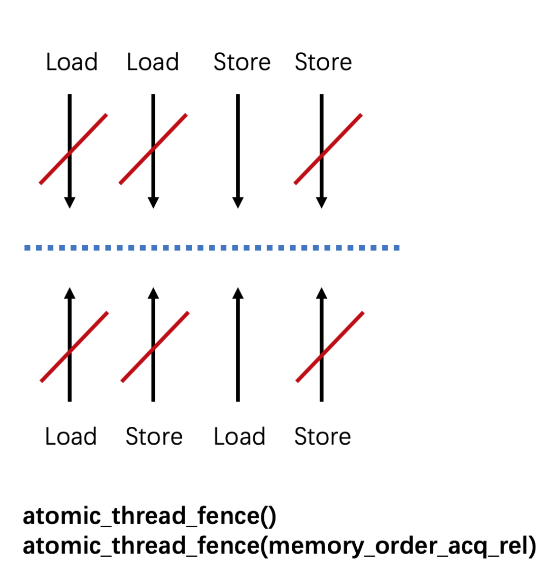 Understanding C++ Memory Model