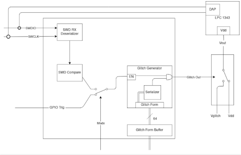 Studying the Impact of Fault Injection on Processor States via Step Debugging