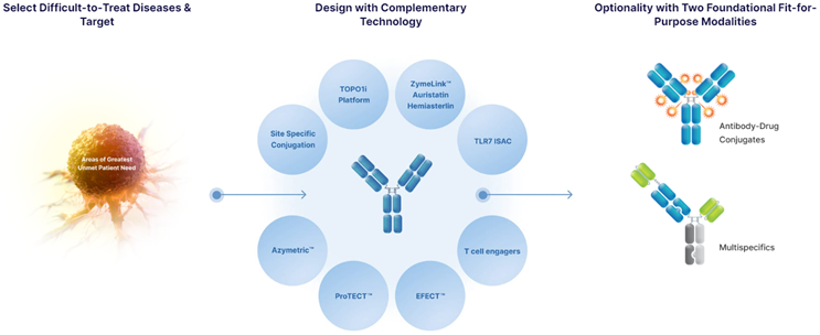 Zymeworks: Overview of Leading ADC Platforms