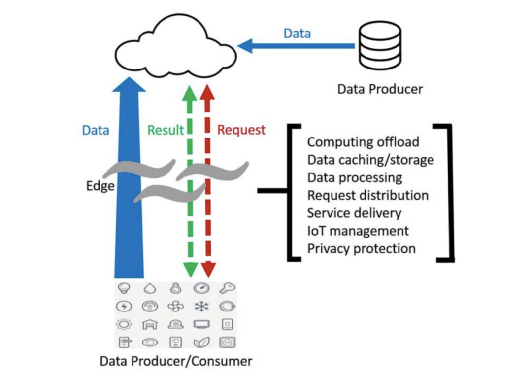 What Is Edge Computing and Cloud-Edge Collaboration?