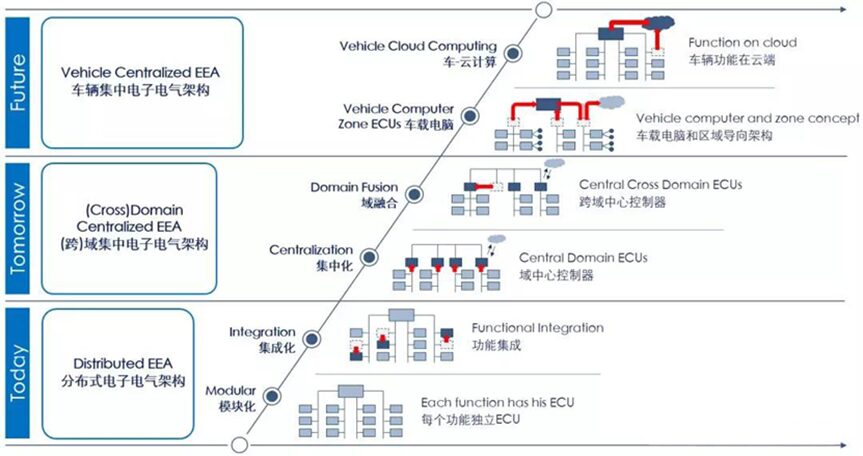 Vehicle Communication Technology: Automotive Networking Technology