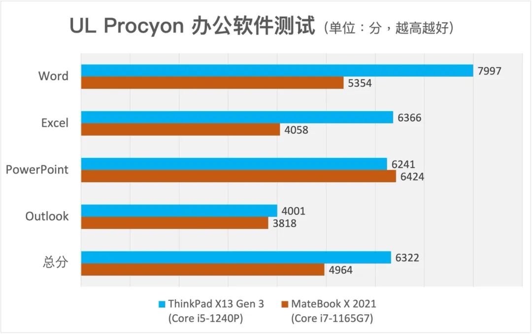 AI Benchmarking on MacBook Air and ThinkPad