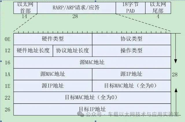 Analysis of TCP/IP/ARP/ICMP Headers