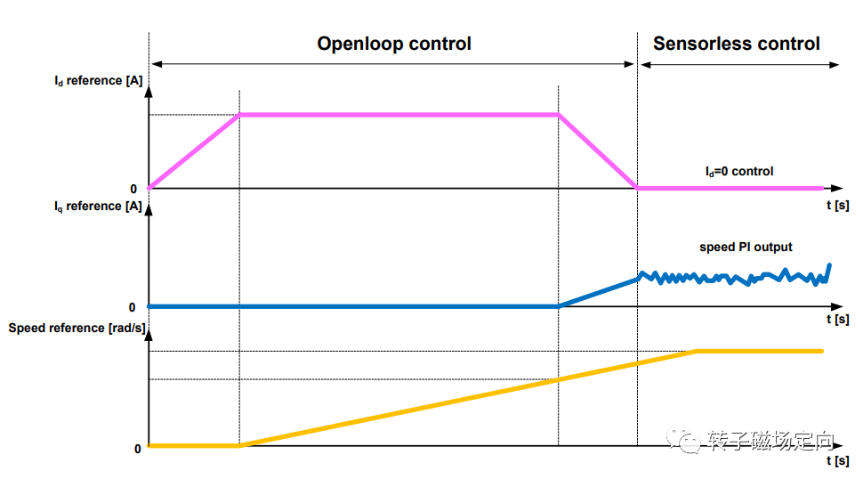 Analysis of Renesas Sensorless FOC Solution (Part 2)