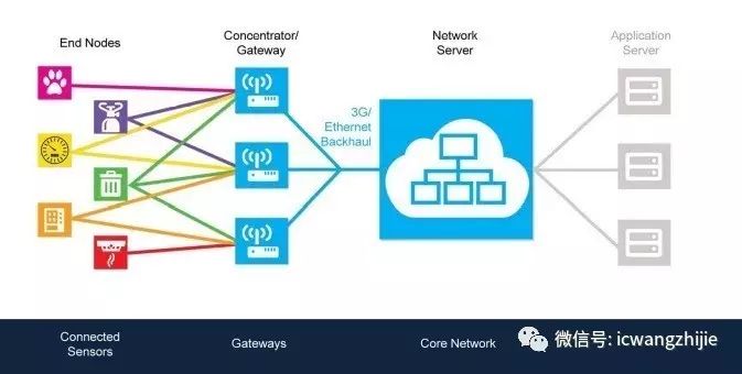 LoRaWAN Network Architecture