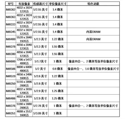 Analysis of Camera Image Sensor Parameters and Their Impact on Imaging