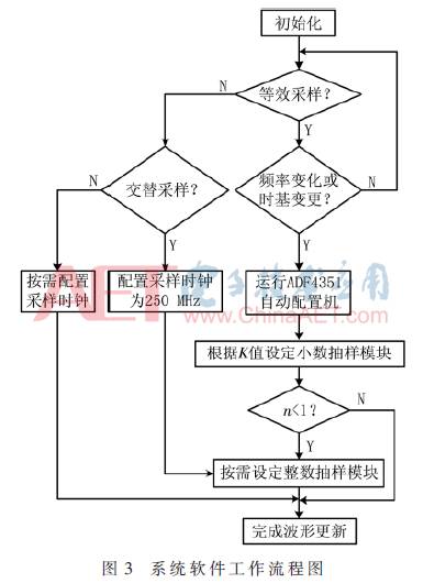 Design of High-Speed Oscilloscope Equivalent Sampling System Based on PLL
