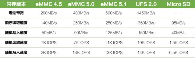 What Are UFS, eMMC, and LPDDR in Smartphones?