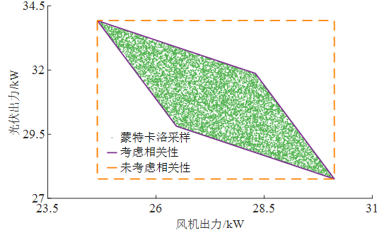 Real-Time Optimal Dispatching of Multi-Energy Microgrid Considering Renewable Energy Output Correlation