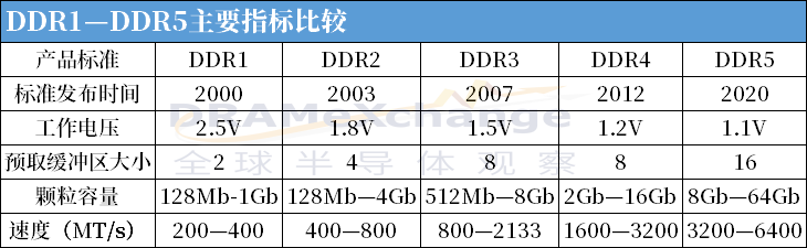 The Development History of Memory Chips