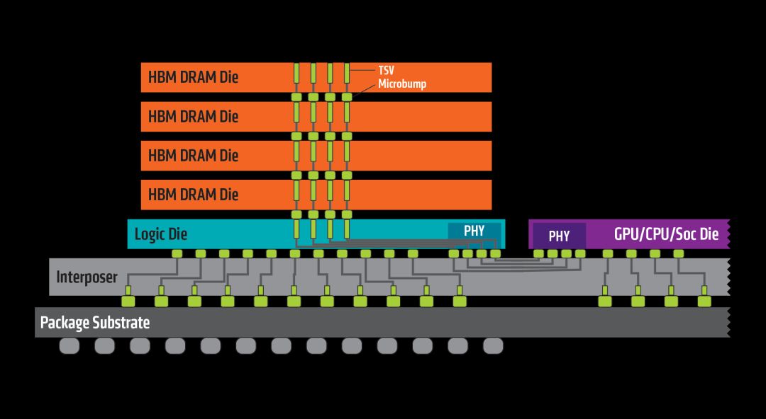 The Past, Present, and Future of RAM